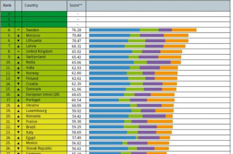 Korea ranks low in response to climate change: report