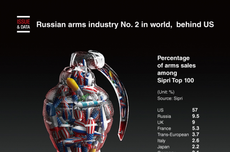 [Graphic News] Russian arms industry No. 2 in world, right behind US