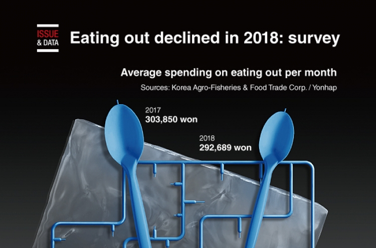 [Graphic News] Eating out declined in 2018: survey