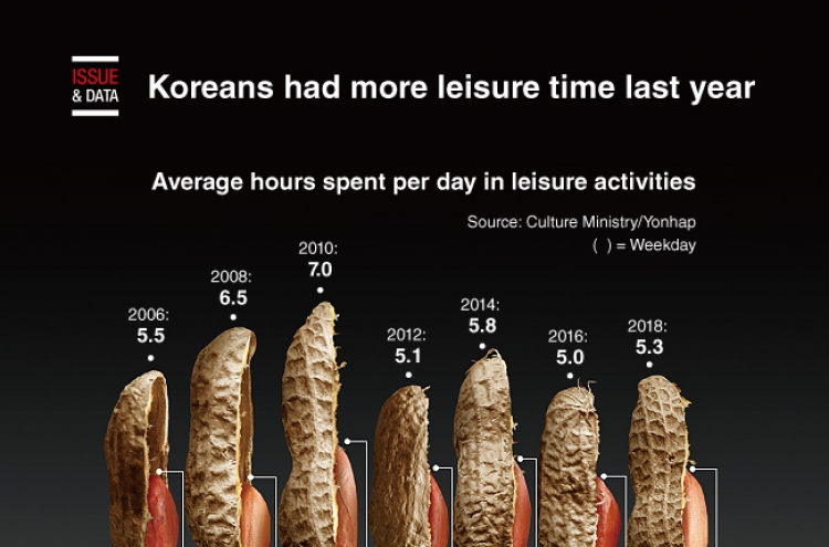 [Graphic News] Koreans had more leisure time last year