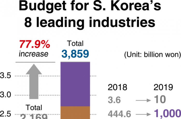 [Monitor] Korea prepares grand budget scheme for new industries