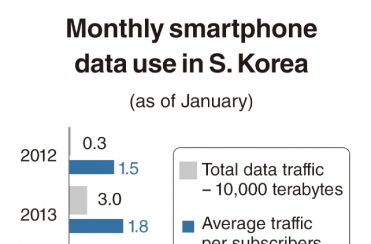 [Monitor] Data usage by smartphones surpasses 400,000 TB