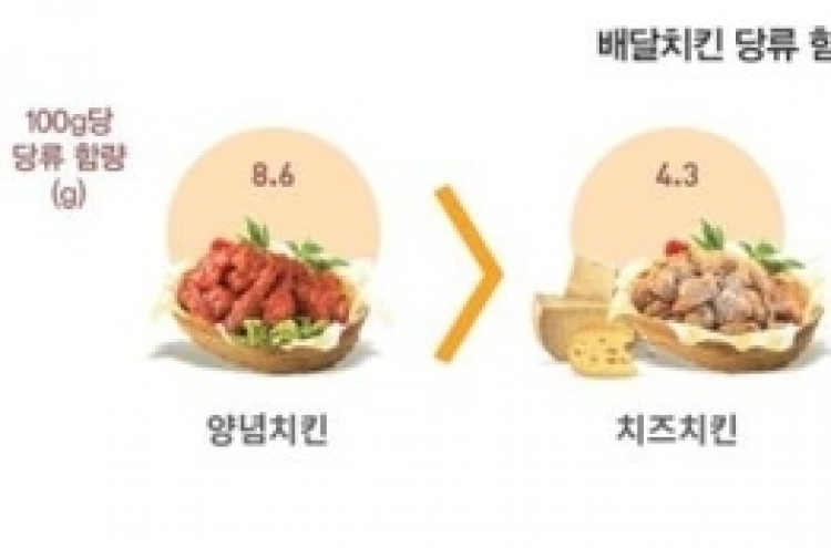 양념치킨 더 달고 짜졌다…3년 전보다 당류 39%·나트륨 28%↑