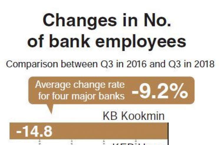 With rise of online banking, number of bank employees in Korea drops 9.2% over two years