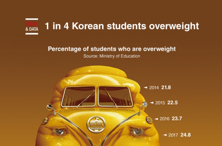 [Graphic News] 1 in 4 Korean students overweight