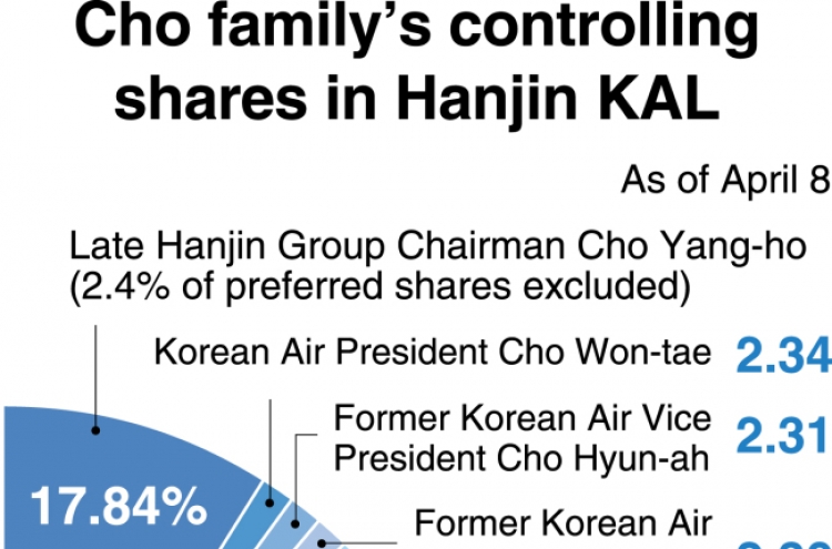 Questions persist over Cho family inheritance