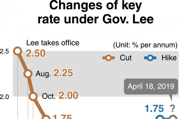 [News Focus] Korea’s benchmark rate stays under 2% for 4 years