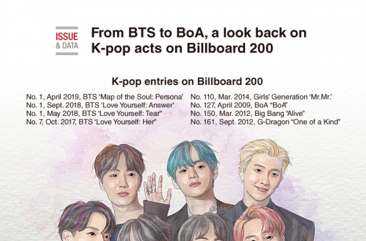 [Graphic News] From BTS to BoA, a look back on K-pop acts ons  Billboard 200