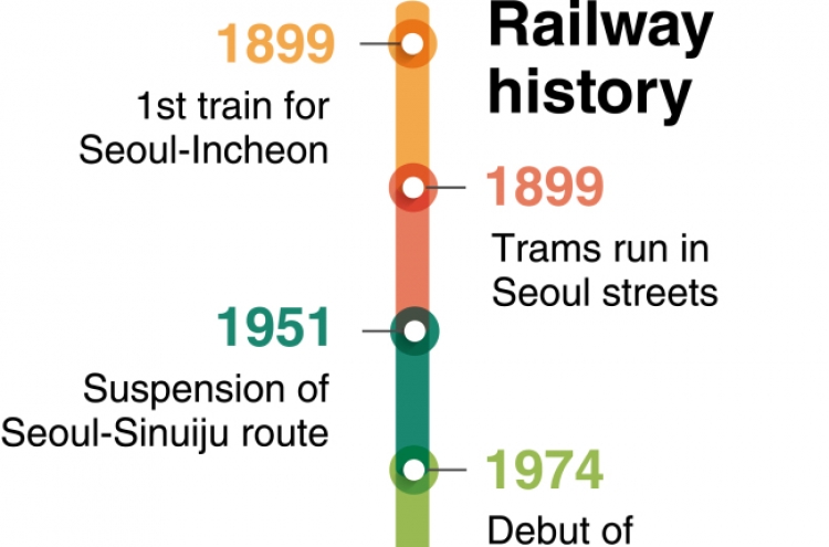 [News Focus] Trains run for 120 years - from Noryangjin to KTX era