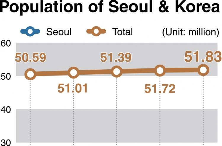 [News Focus] Seoul population falls to level of mid-1980s