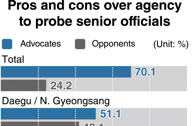 [News Focus] Most Koreans back new entity to investigate prosecutors: poll