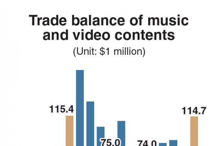 Buoyed by BTS, trade surplus of music-related sectors recovers to pre-2016 level