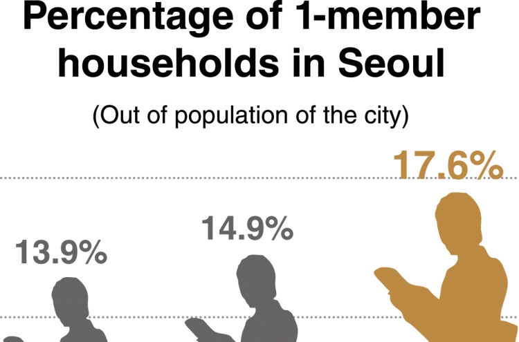 [News Focus] 17% of Seoul citizens reside alone in 2019