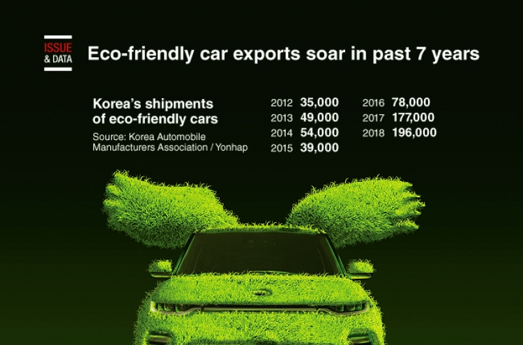 [Graphic News] Eco-friendly car exports soar in part 7 years