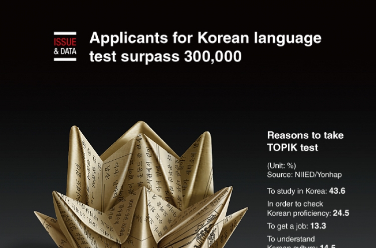 [Graphic News] Applicants for Korean language test surpass 300,000