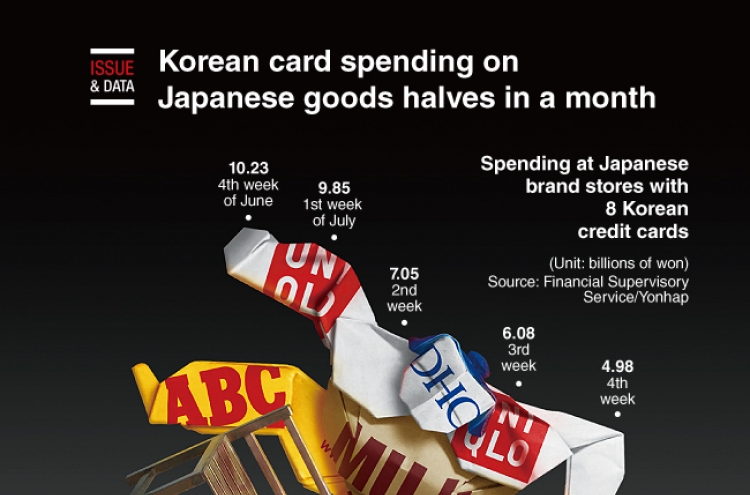 [Graphic News] Korean card spending on Japanese goods halves in a month