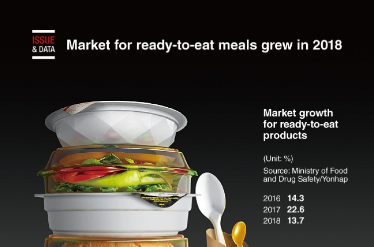 [Graphic News] Market for ready-to-eat meals grew in 2018