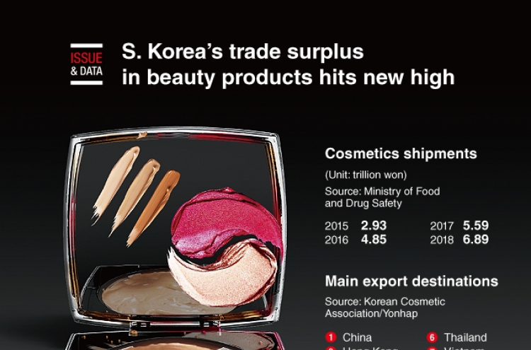 [Graphic News] S. Korea’s trade surplus in beauty products hits new high