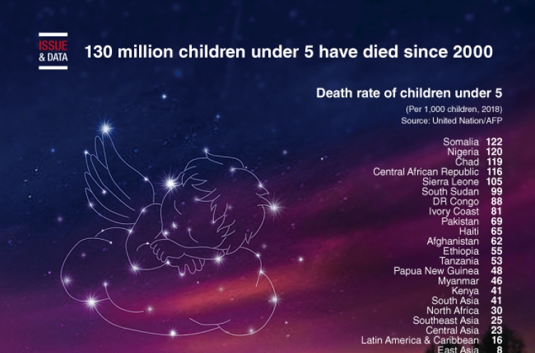 [Graphic News] 130 million children under 5 have died since 2000