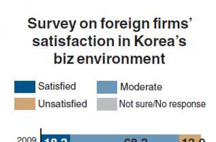 Foreign companies ‘unsatisfied’ with business environment in Korea: study