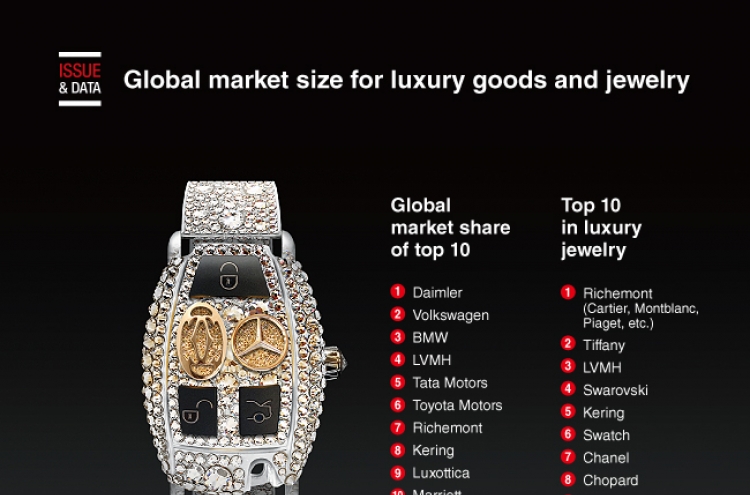 [Graphic News] Global market size for luxury goods and jewelry