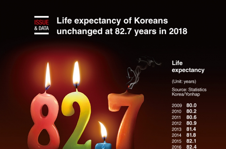 [Graphic News] Life expectancy of Koreans unchanged at 82.7 years in 2018