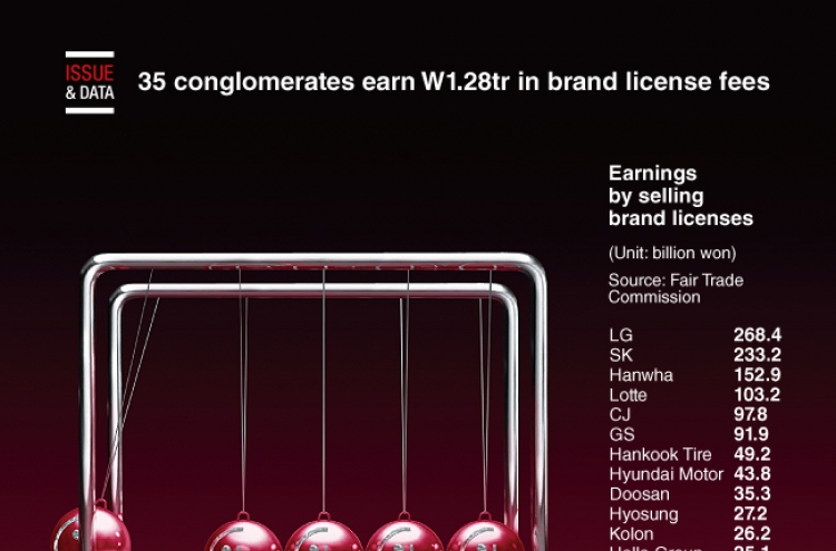 [Graphic News] 35 conglomerates earn W1.28tr in brand license fees