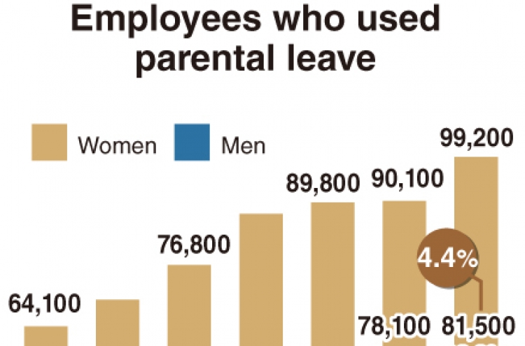 [Monitor] No. of Korean fathers taking paternity leave up 47%