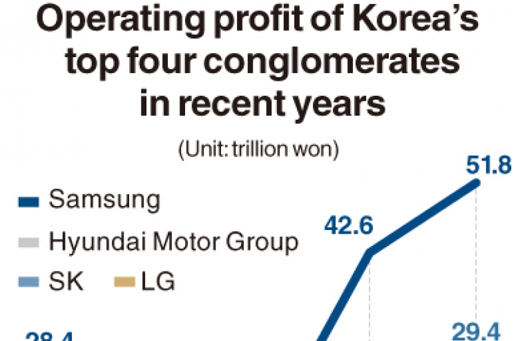 SK in hot pursuit of Hyundai for No. 2 spot in chaebol list: report