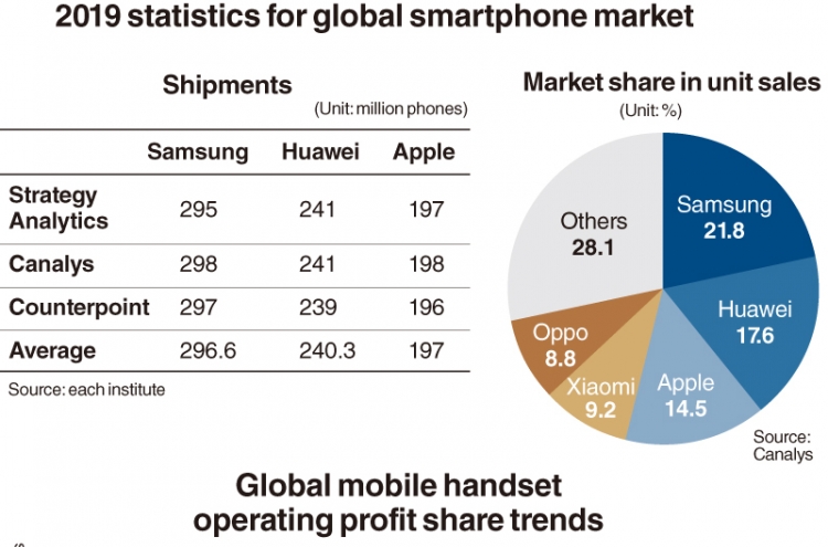 [News Focus] How Samsung is sandwiched between Apple and Huawei in smartphone market