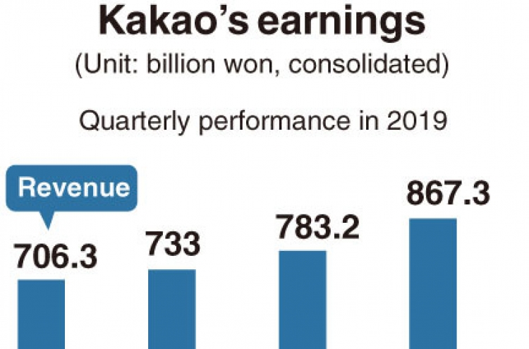 [Monitor] Kakao logs record-high revenue, margin