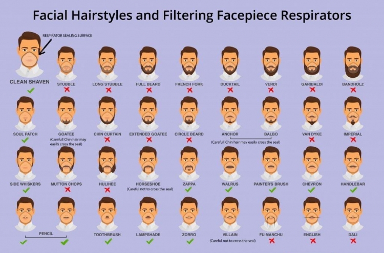 "턱수염은 안돼"…CDC, 18종 수염에 코로나19 위험 경고