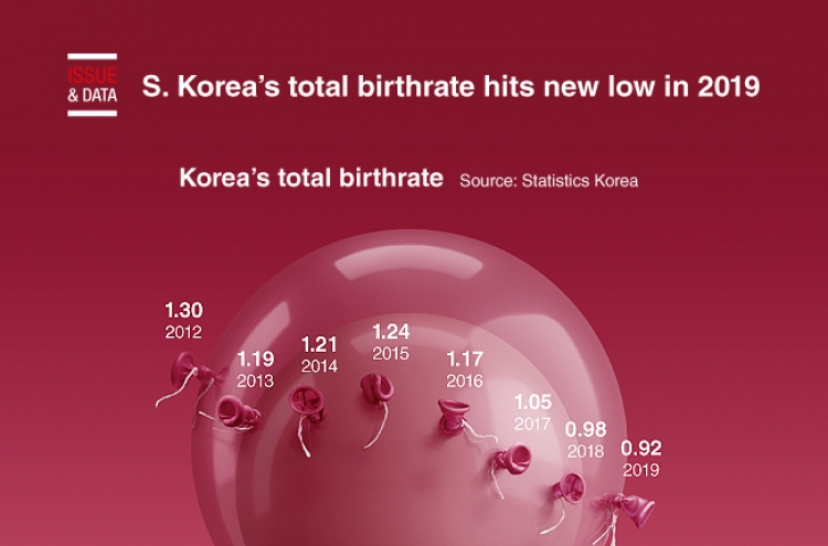 [Graphic News] S. Korea’s total birthrate hits new low in 2019