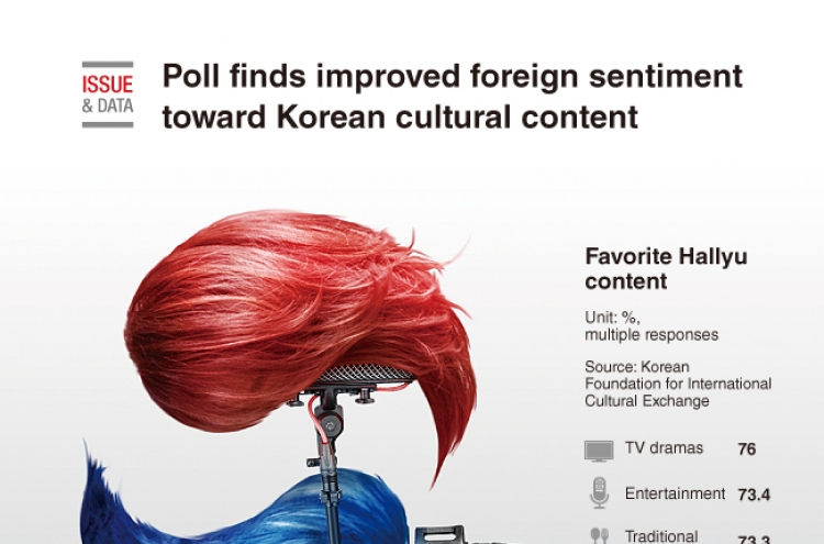 [Graphic News]  Poll finds improved foreign sentiment toward Korean cultural content