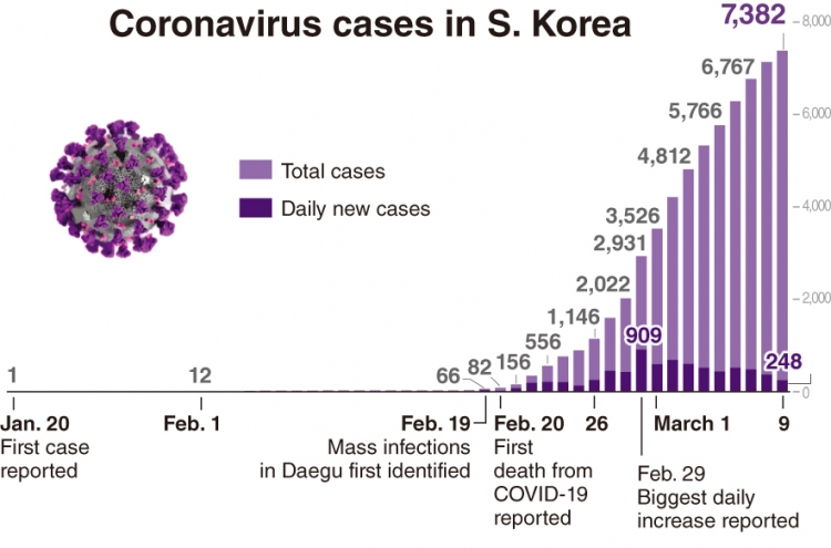 A look back on first 50 days of Korea’s virus fight