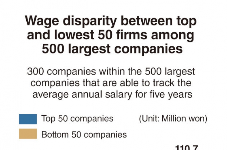 [Monitor] Wage gap among Korea’s largest companies widens