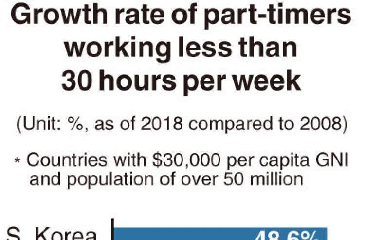 [Monitor] Korea’s employment quality deteriorates