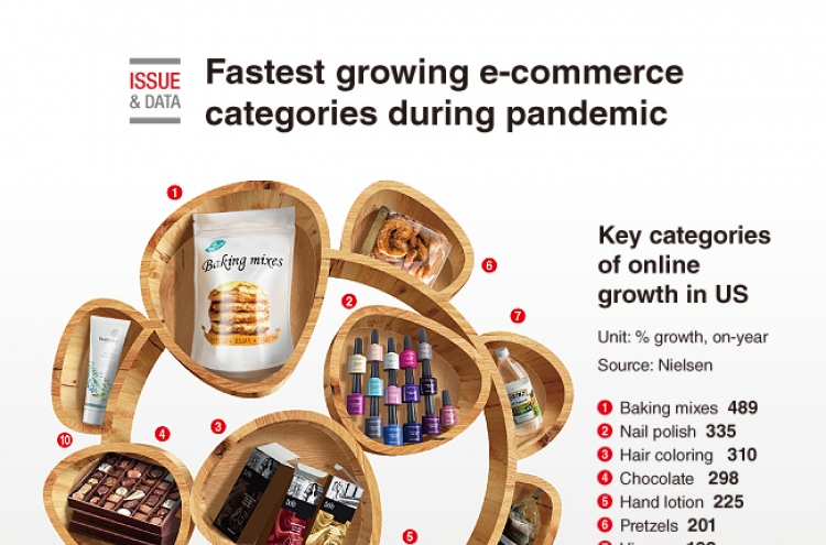 [Graphic News] Fastest growing e-commerce categories during pandemic
