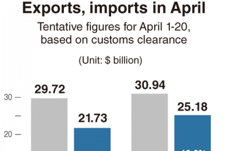 [Monitor] Korea’s exports dip in April