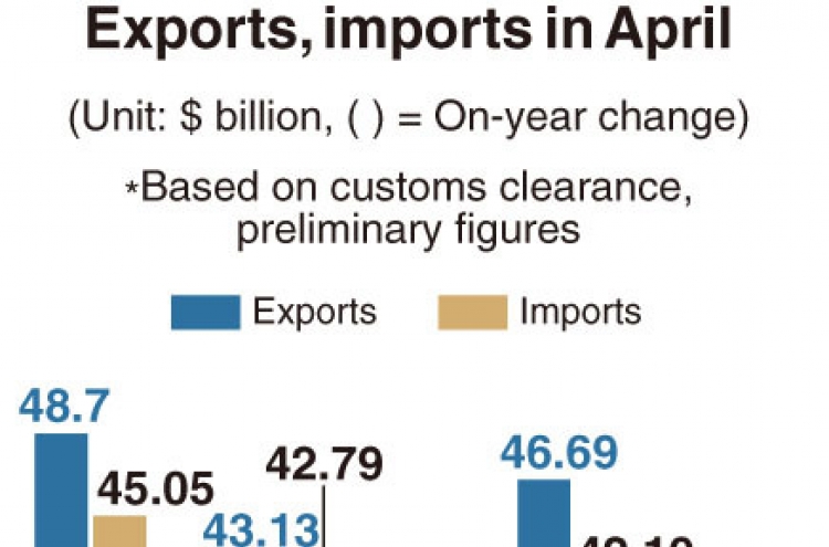 [Monitor] Korea’s exports plunge 24% in April