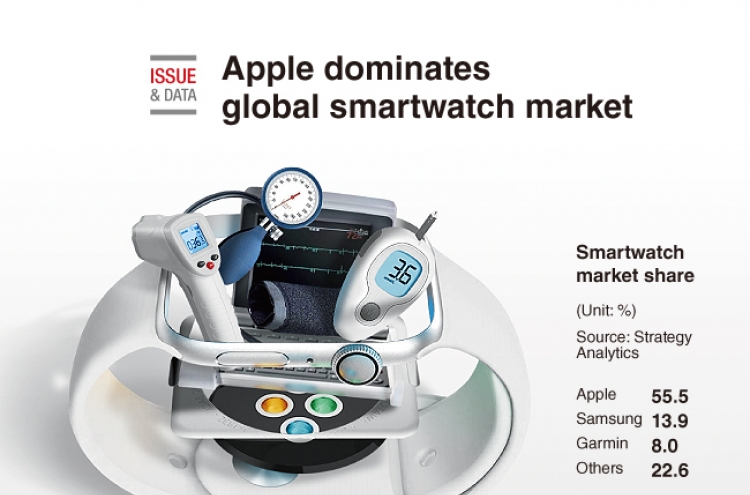 [Graphic News] Apple dominates global smartwatch market