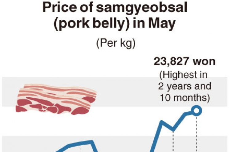 [Monitor] Samgyeobsal prices soar amid pandemic