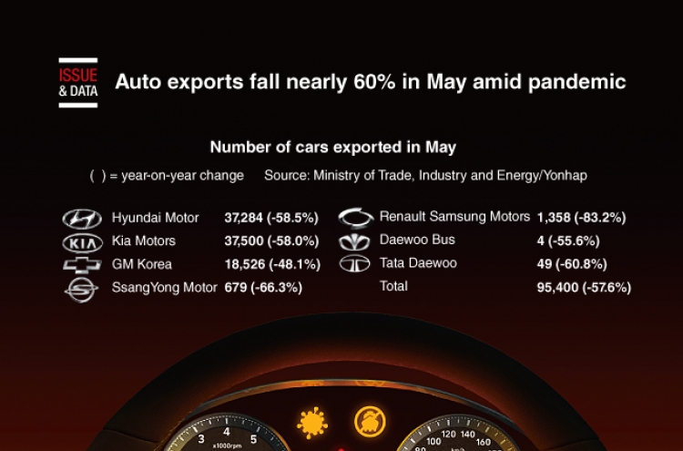 [Graphic News] Auto exports fall nearly 60% in May amid pandemic