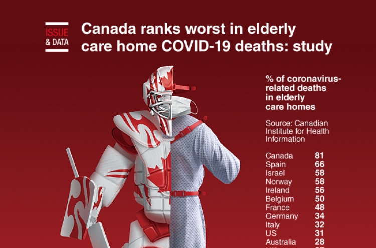 [Graphic News] Canada ranks worst in elderly care home COVID-19 deaths: study