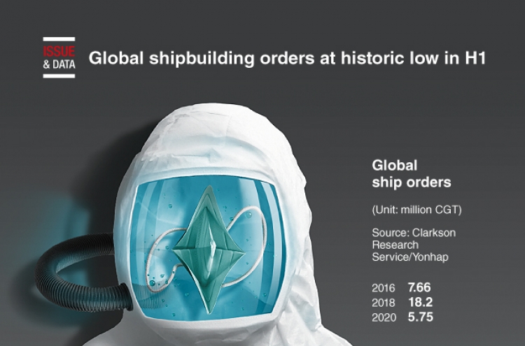 [Graphic News] Global shipbuilding orders at historic low in H1