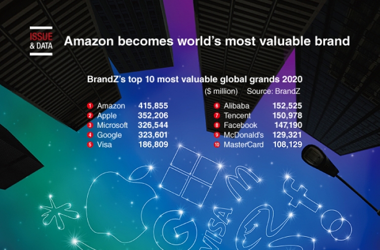 [Graphic News] Amazon becomes world’s most valuable brand