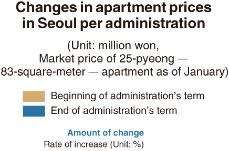 [Monitor] Apartment prices in Seoul continue to surge despite state curbs