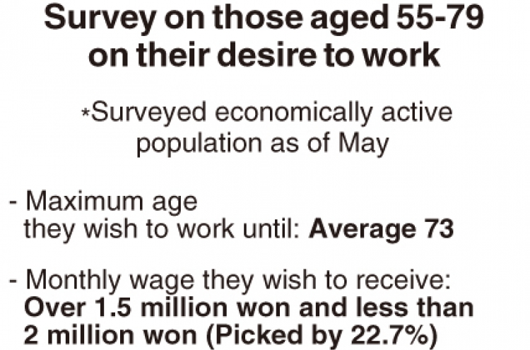 [Monitor] Older generation wishes to work longer: survey