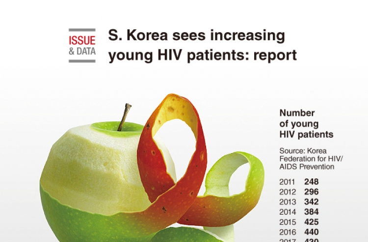 [Graphic News] S. Korea sees increasing young HIV patients: report