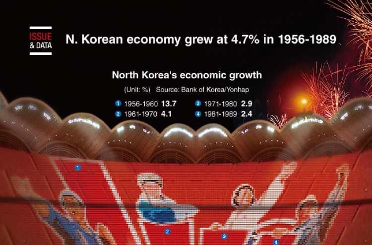 [Graphic News] North Korean economy grew at 4.7% in 1956-1989